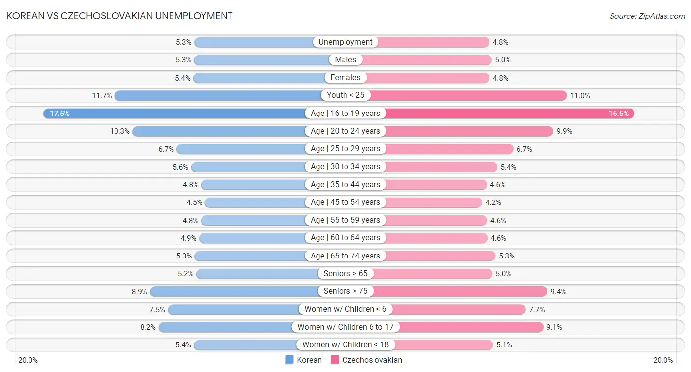 Korean vs Czechoslovakian Unemployment