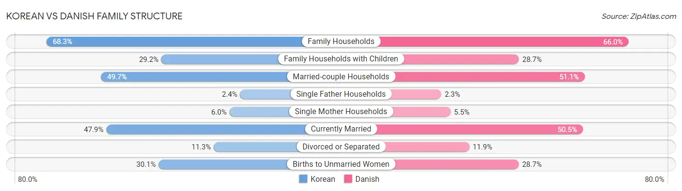 Korean vs Danish Family Structure