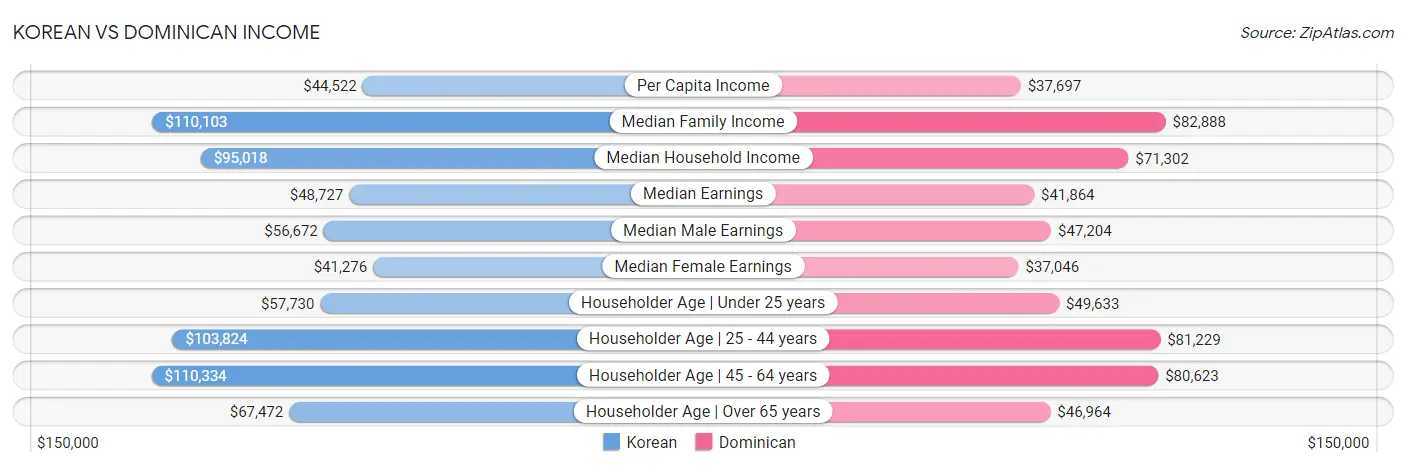 Korean vs Dominican Income
