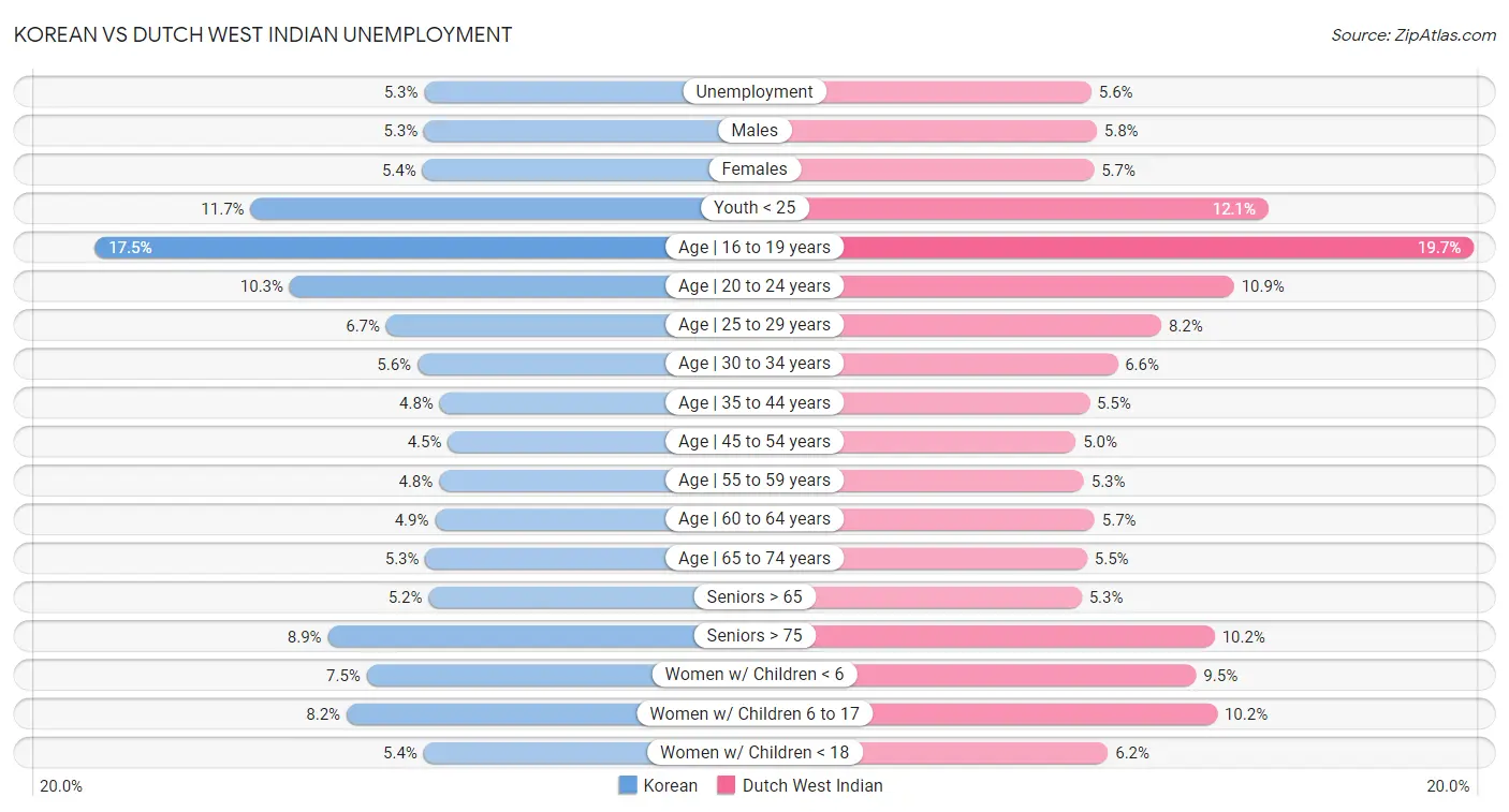 Korean vs Dutch West Indian Unemployment