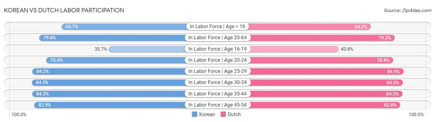 Korean vs Dutch Labor Participation