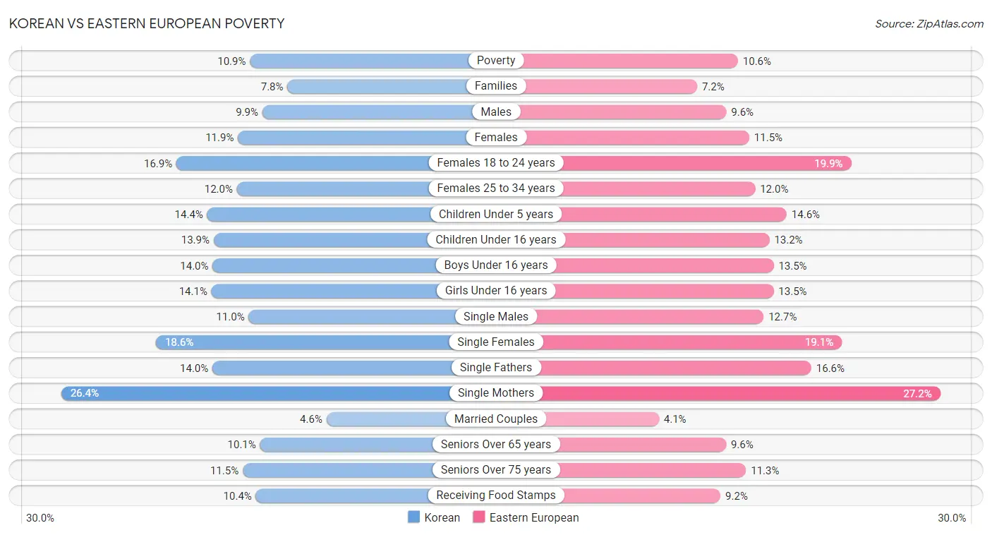 Korean vs Eastern European Poverty