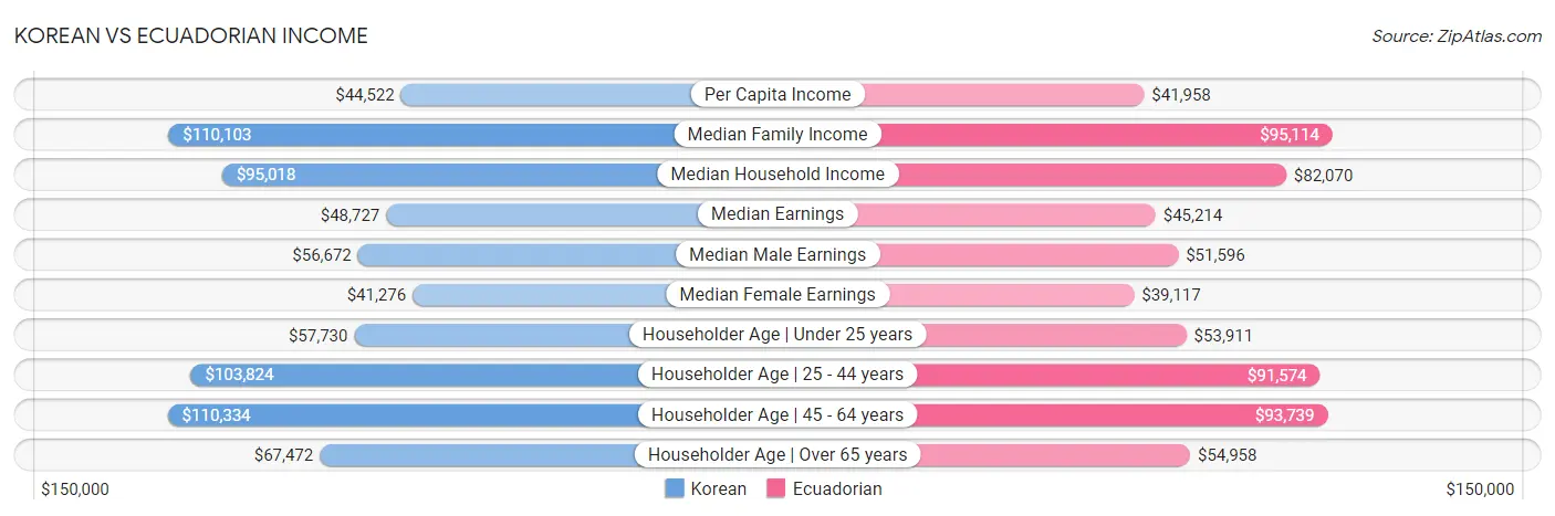 Korean vs Ecuadorian Income