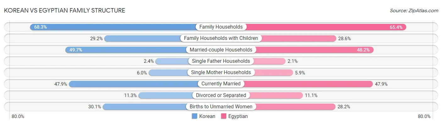 Korean vs Egyptian Family Structure