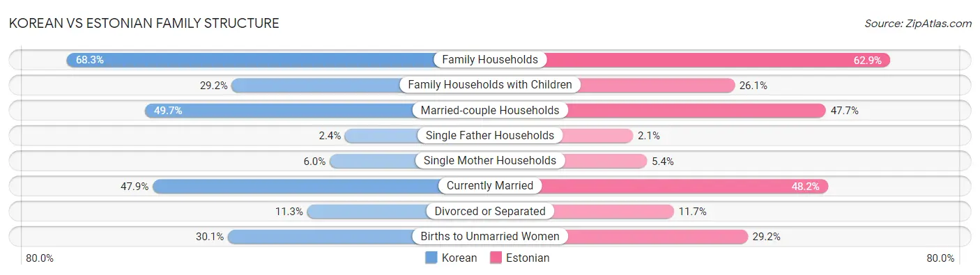 Korean vs Estonian Family Structure