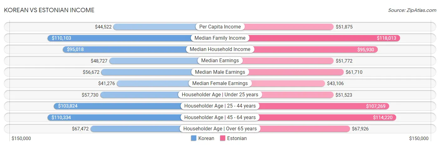 Korean vs Estonian Income