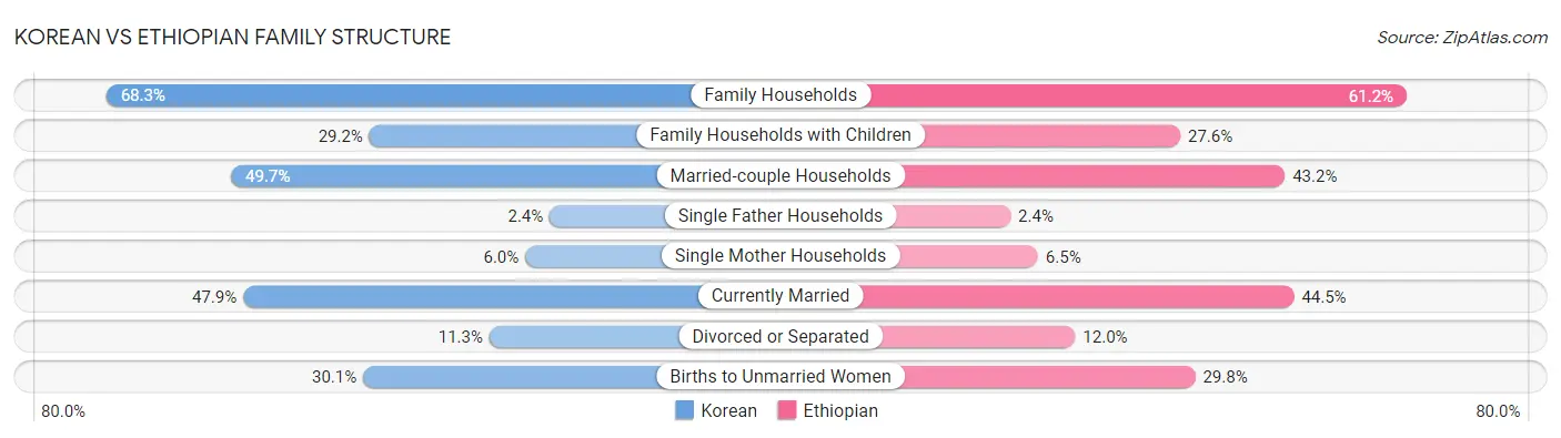 Korean vs Ethiopian Family Structure