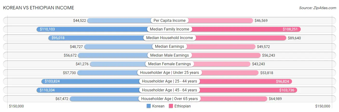 Korean vs Ethiopian Income