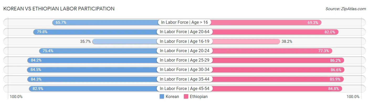 Korean vs Ethiopian Labor Participation