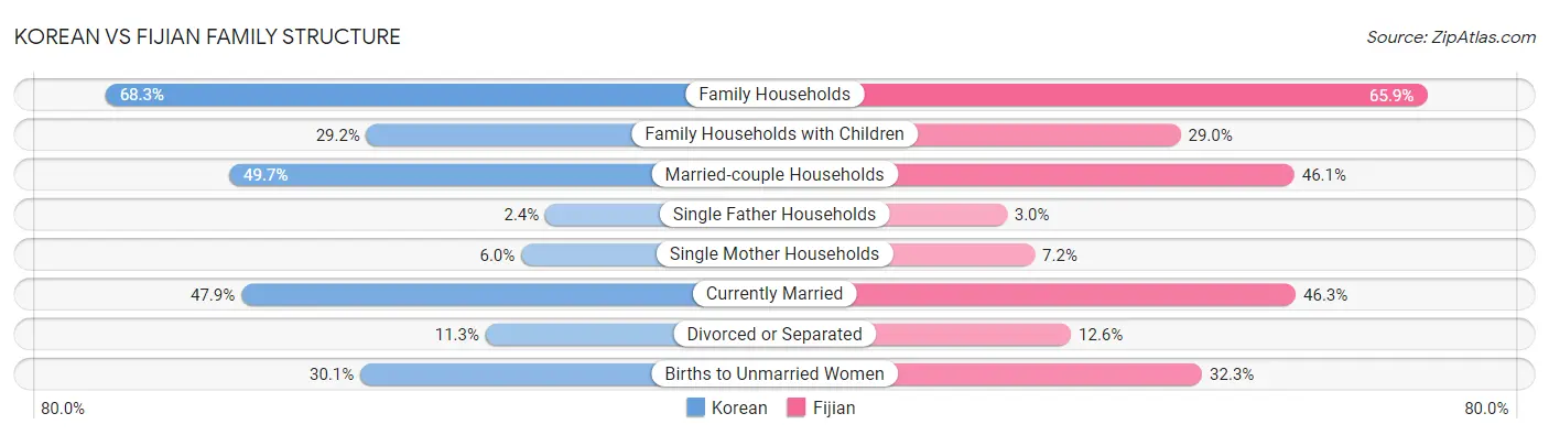 Korean vs Fijian Family Structure