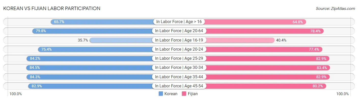 Korean vs Fijian Labor Participation