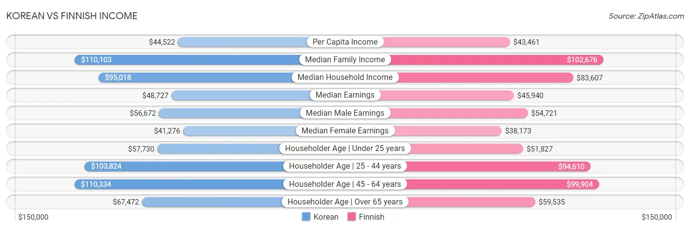 Korean vs Finnish Income