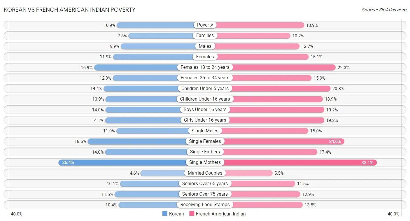 Korean vs French American Indian Poverty