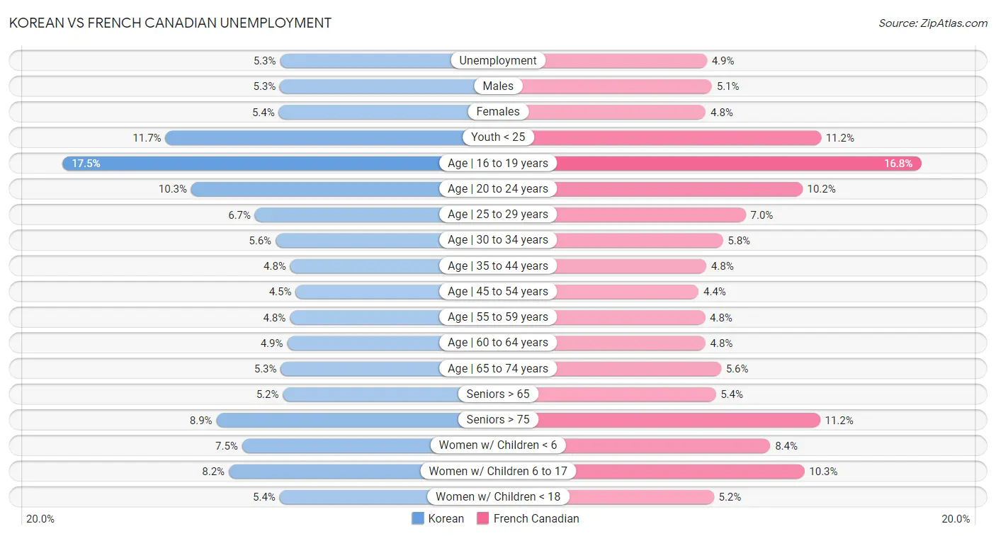 Korean vs French Canadian Unemployment