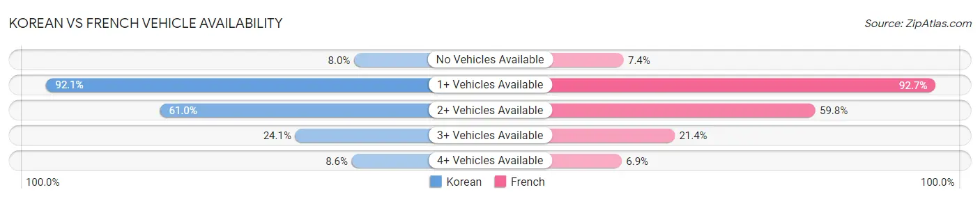 Korean vs French Vehicle Availability