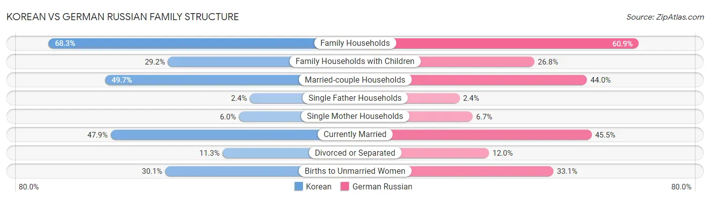 Korean vs German Russian Family Structure