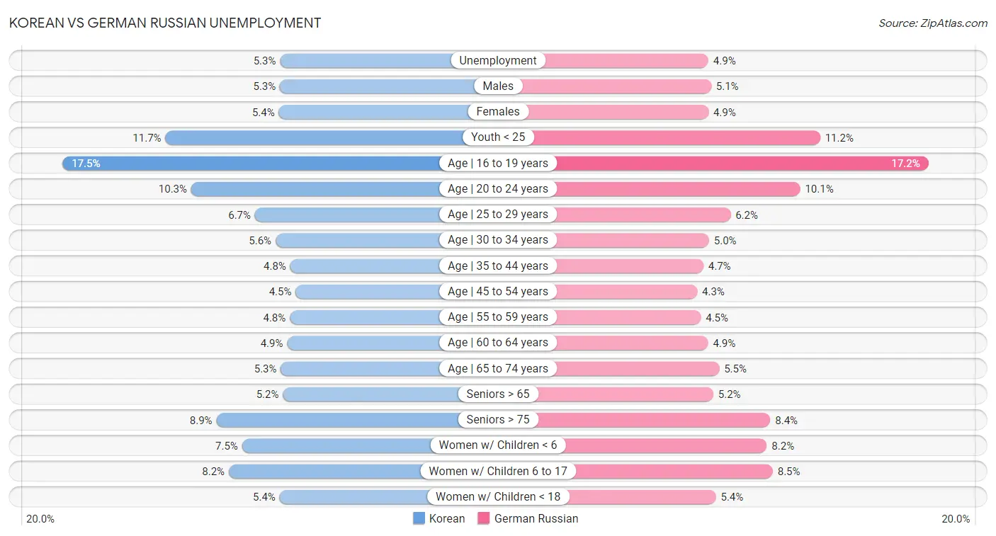 Korean vs German Russian Unemployment