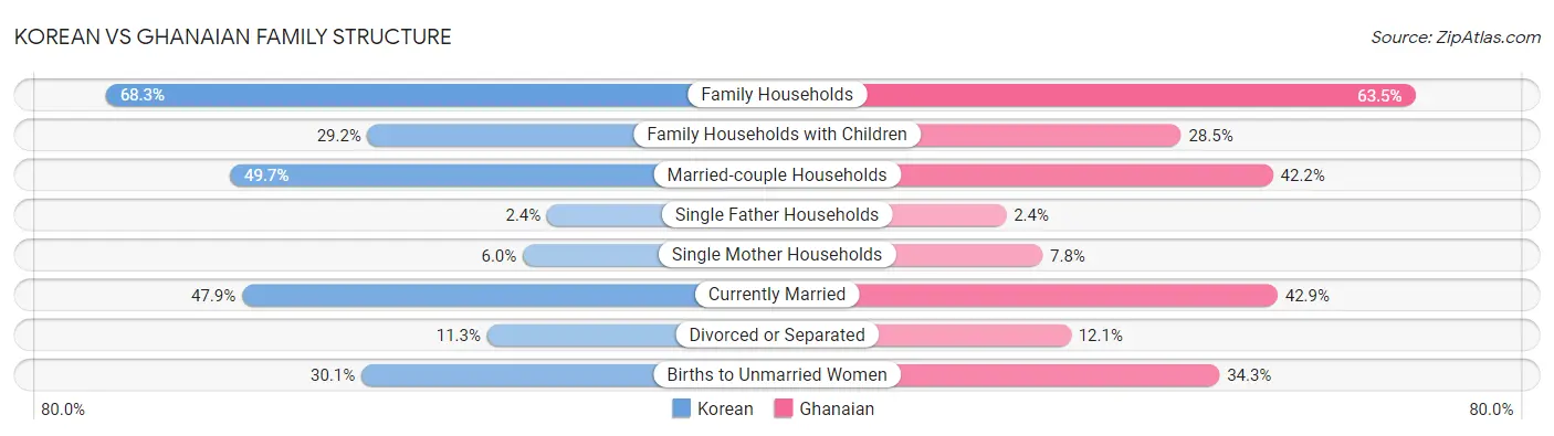 Korean vs Ghanaian Family Structure