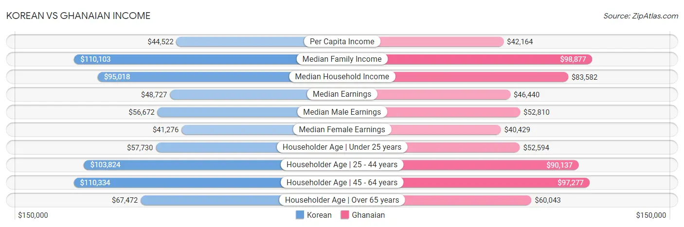 Korean vs Ghanaian Income