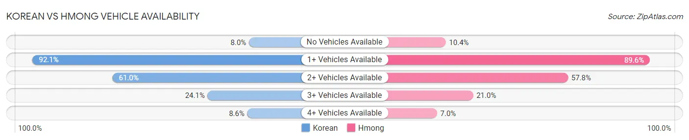 Korean vs Hmong Vehicle Availability