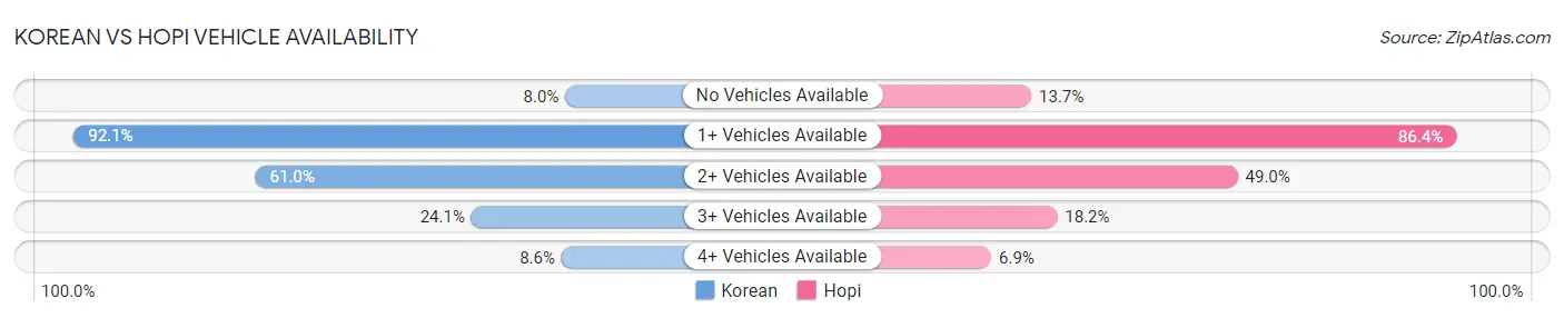Korean vs Hopi Vehicle Availability
