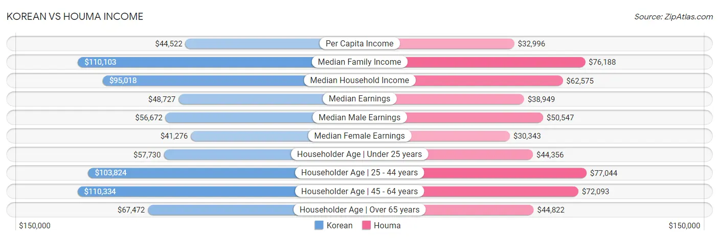 Korean vs Houma Income