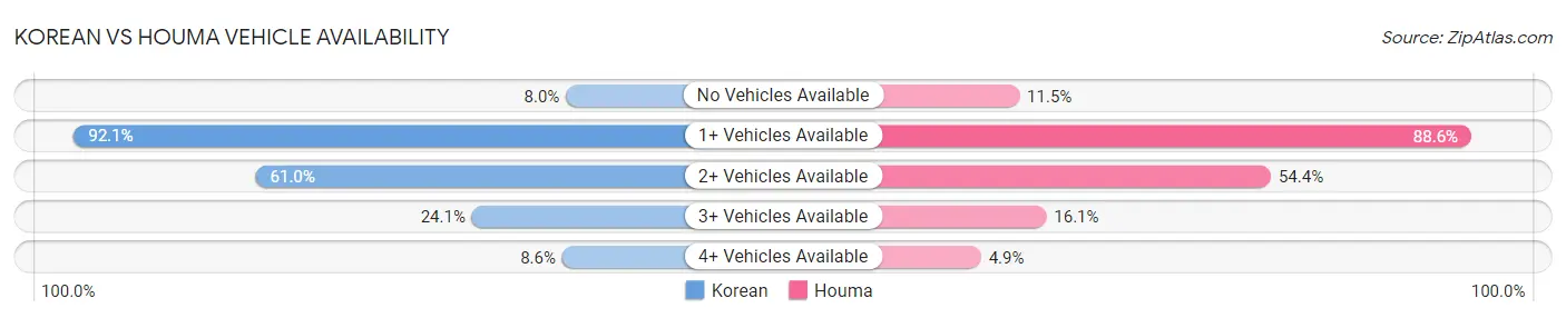 Korean vs Houma Vehicle Availability