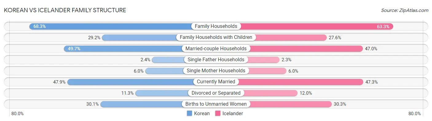 Korean vs Icelander Family Structure