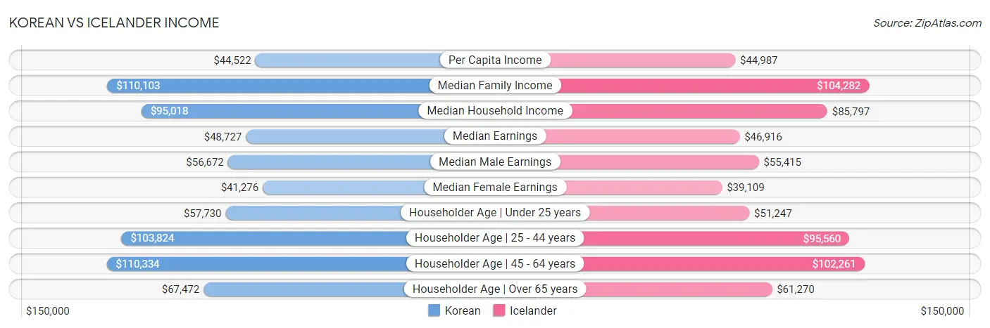 Korean vs Icelander Income