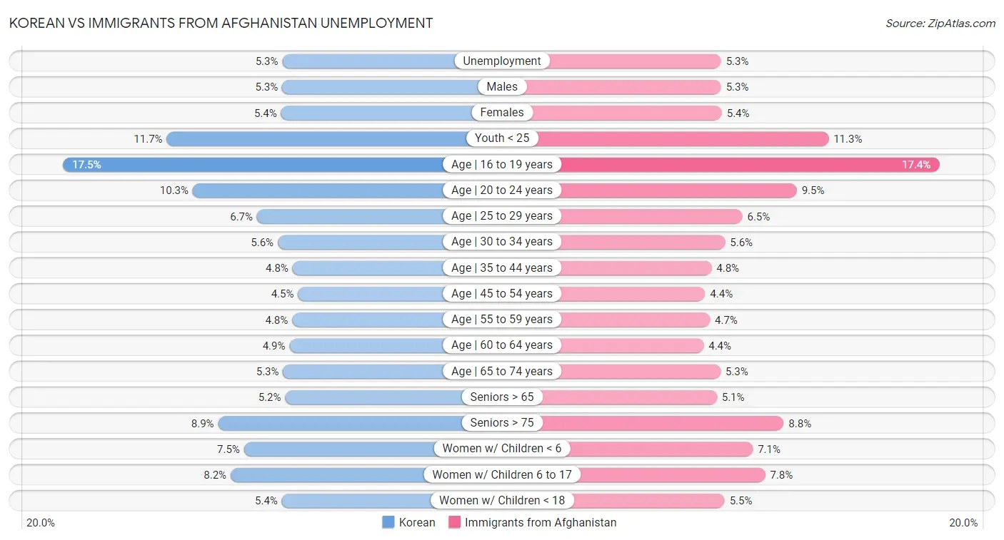 Korean vs Immigrants from Afghanistan Unemployment
