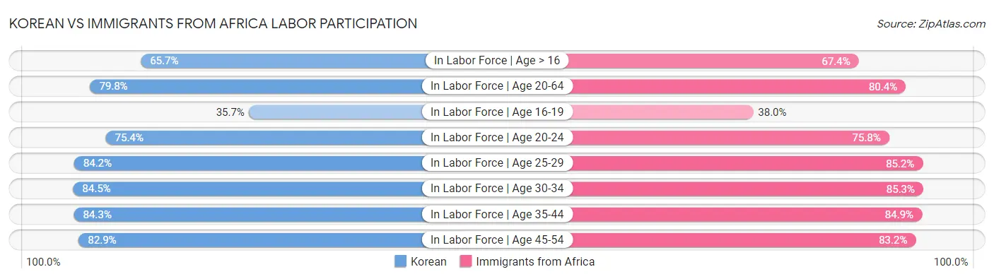 Korean vs Immigrants from Africa Labor Participation