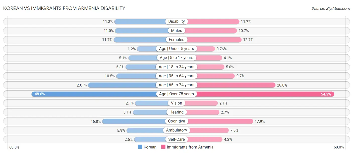 Korean vs Immigrants from Armenia Disability