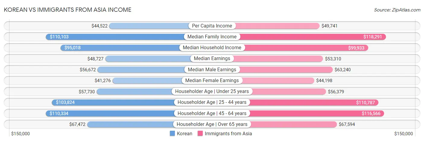 Korean vs Immigrants from Asia Income