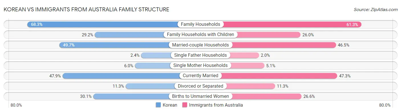 Korean vs Immigrants from Australia Family Structure