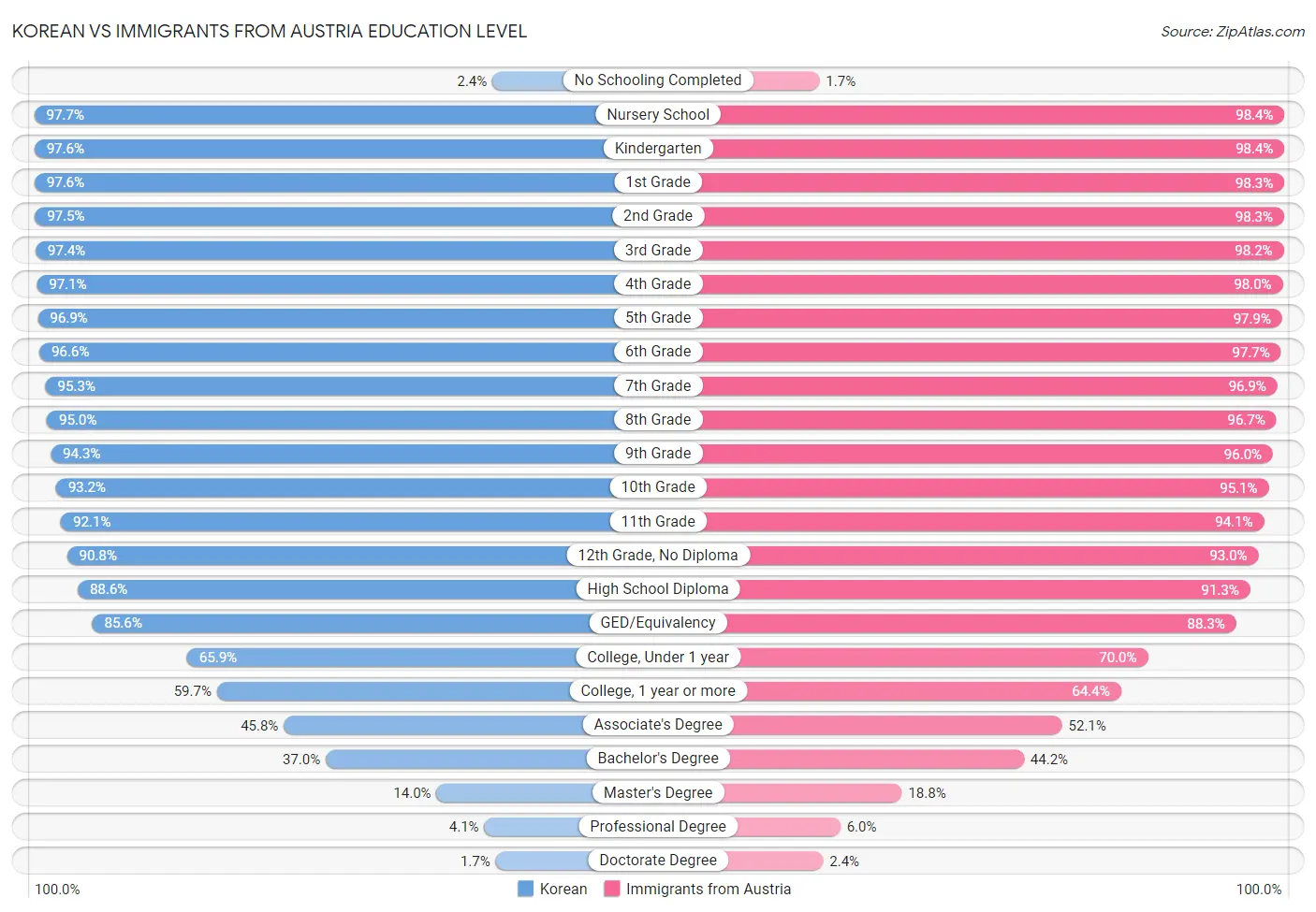 Korean vs Immigrants from Austria Education Level