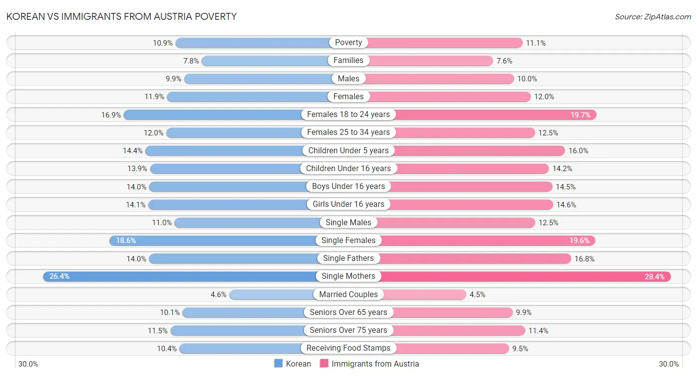 Korean vs Immigrants from Austria Poverty
