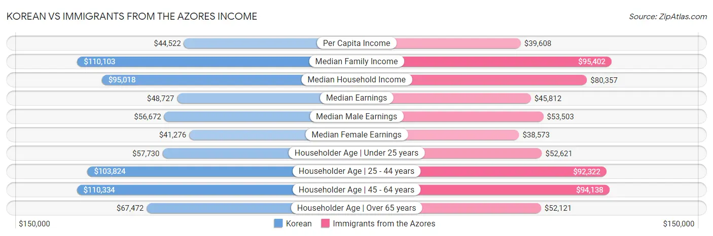 Korean vs Immigrants from the Azores Income