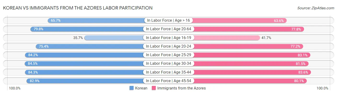 Korean vs Immigrants from the Azores Labor Participation