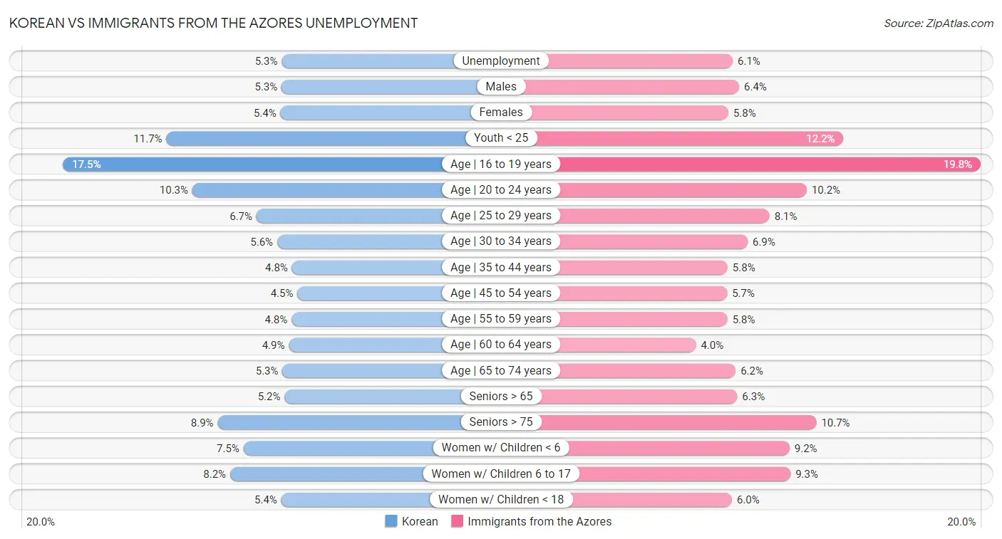 Korean vs Immigrants from the Azores Unemployment