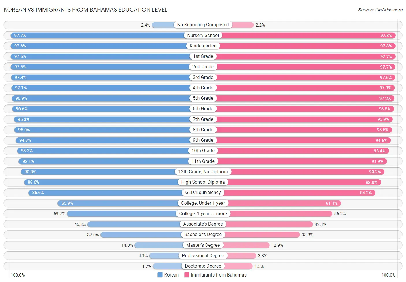 Korean vs Immigrants from Bahamas Education Level