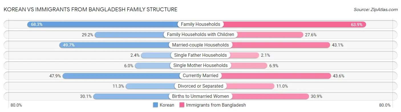 Korean vs Immigrants from Bangladesh Family Structure