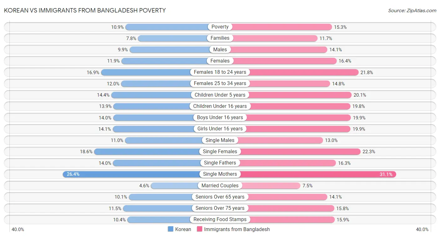 Korean vs Immigrants from Bangladesh Poverty
