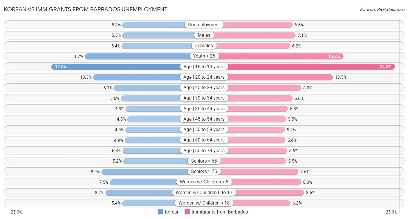 Korean vs Immigrants from Barbados Unemployment