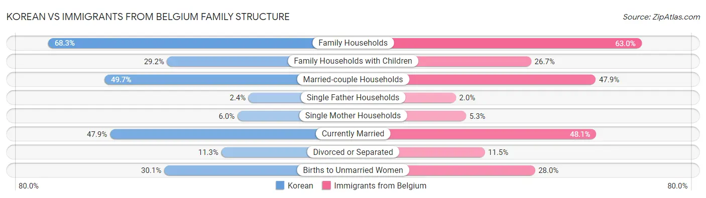 Korean vs Immigrants from Belgium Family Structure