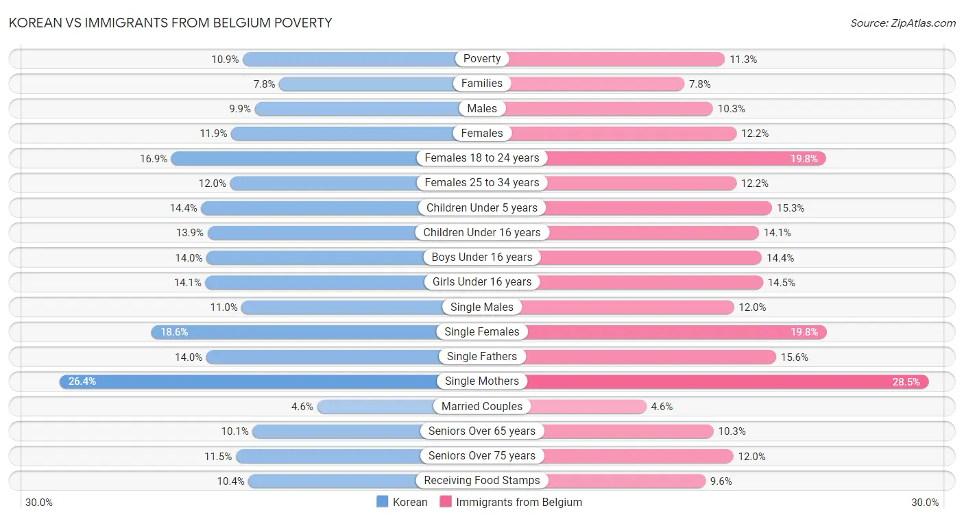 Korean vs Immigrants from Belgium Poverty