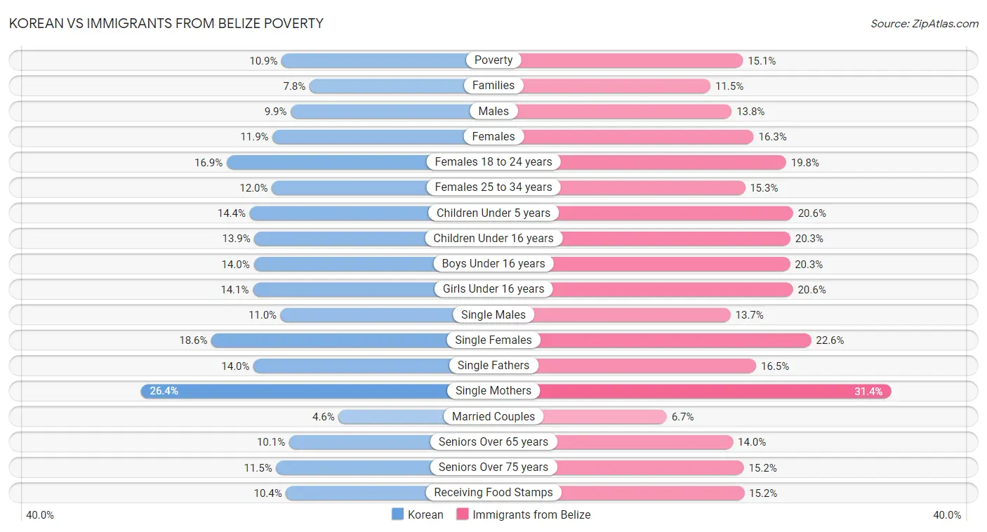 Korean vs Immigrants from Belize Poverty