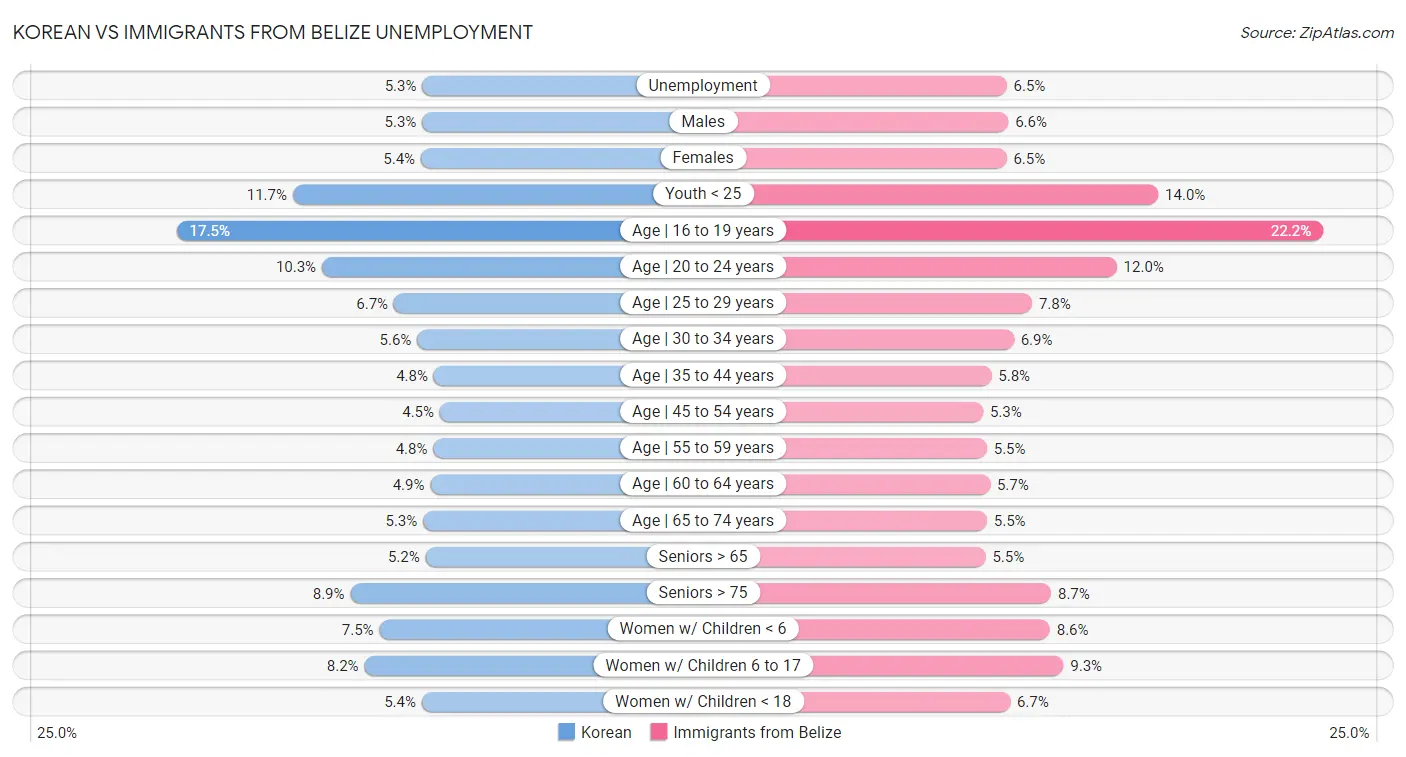 Korean vs Immigrants from Belize Unemployment