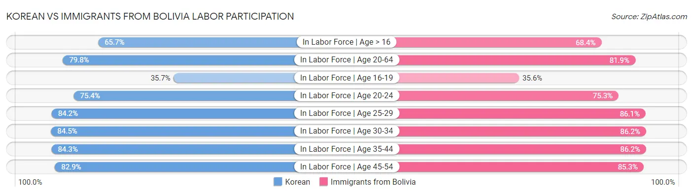 Korean vs Immigrants from Bolivia Labor Participation