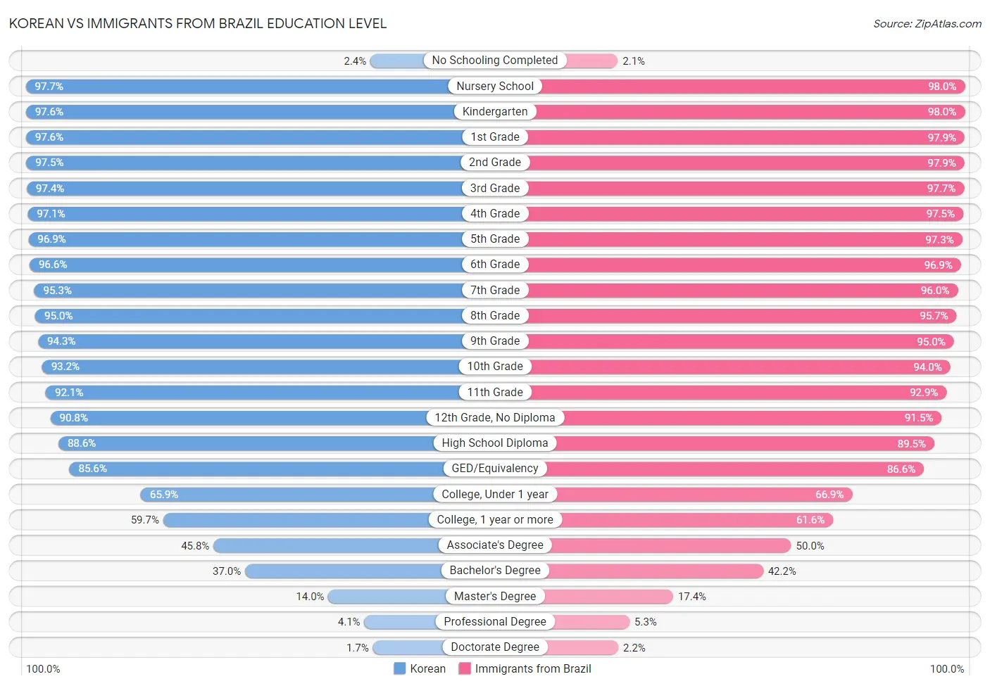 Korean vs Immigrants from Brazil Education Level