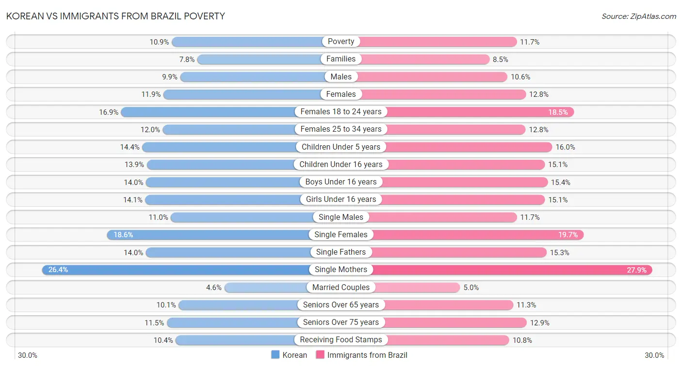 Korean vs Immigrants from Brazil Poverty